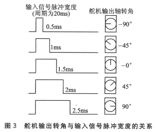 转向舵机的工作原理 舵机怎么精准控制角度