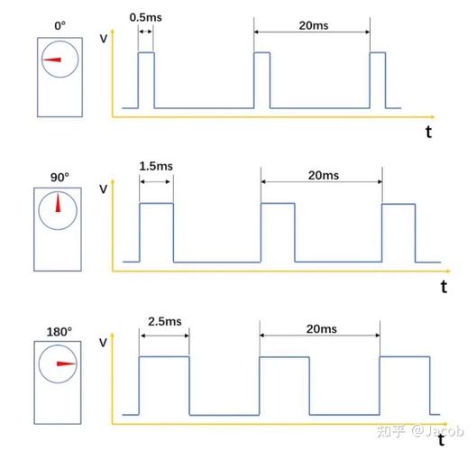 舵机转动角度与占空比关系 标准脉宽对应角度一看就懂
