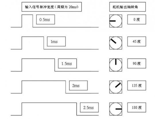 舵机工作频率怎么设置 调好频率让舵机不再抖动爬行
