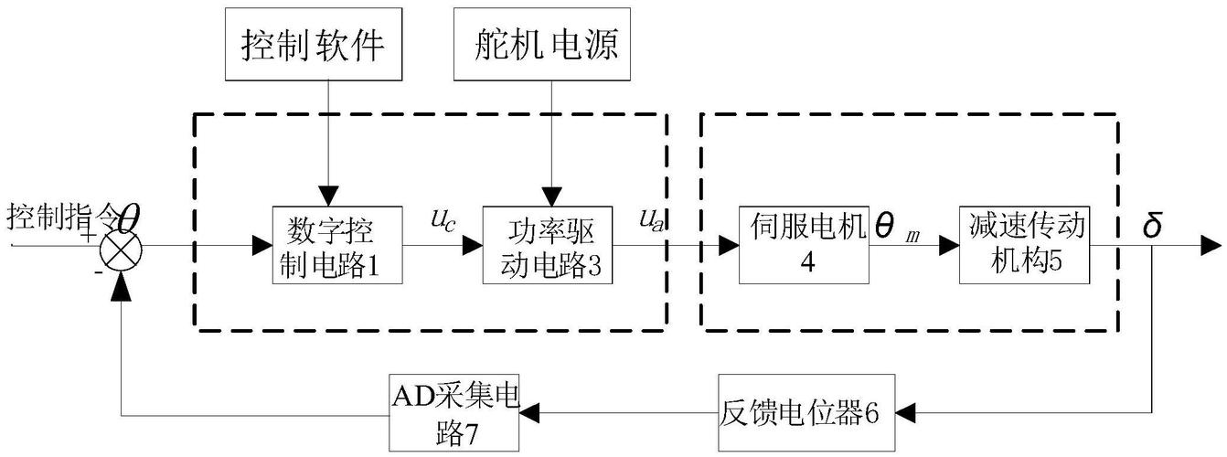 舵机控制信号有哪些类型？新手必看通俗解释