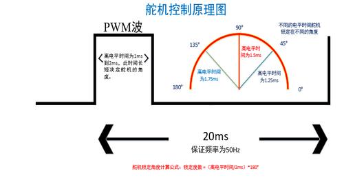 舵机PWM占空比通俗解释 新手一看就懂的舵机角度控制方法