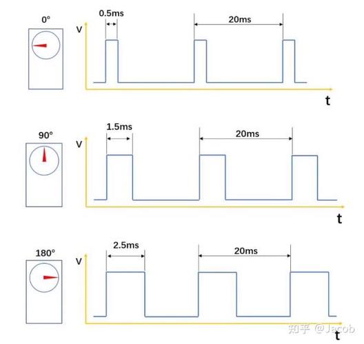 舵机缓慢转动秘诀：每次转0.5到5度