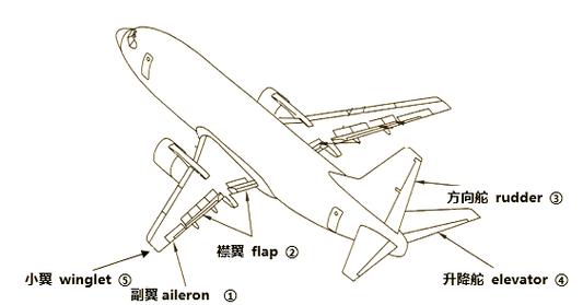 飞机舵_飞机舵是什么_飞机的舵是控制什么