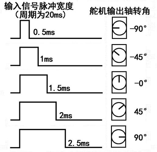舵机的脉宽_舵机脉冲信号控制_舵机控制需要什么样的脉冲
