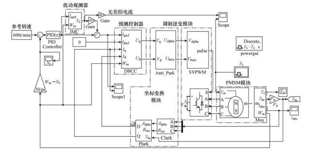 舵机控制模块simulink_simulink中舵机模块_模拟舵机控制