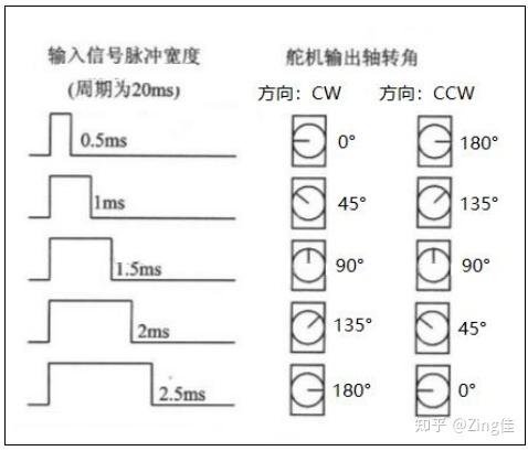 sg90舵机需要使用pwm信号控制吗_舵机控制信号的电平_舵机用什么信号控制