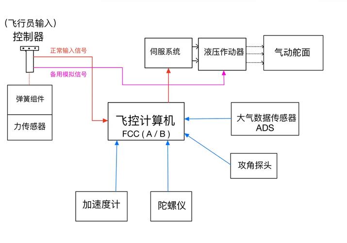 伺服舵机的工作原理_航空伺服舵机工作原理_航空伺服原理舵机工作过程