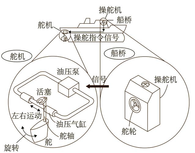 舵机间应急操舵与转换程序_应急舵的转换使用_船舶应急舵机转换程序