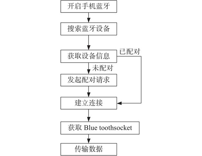 蓝牙控制舵机流程图_蓝牙模块控制舵机_蓝牙控制舵机程序