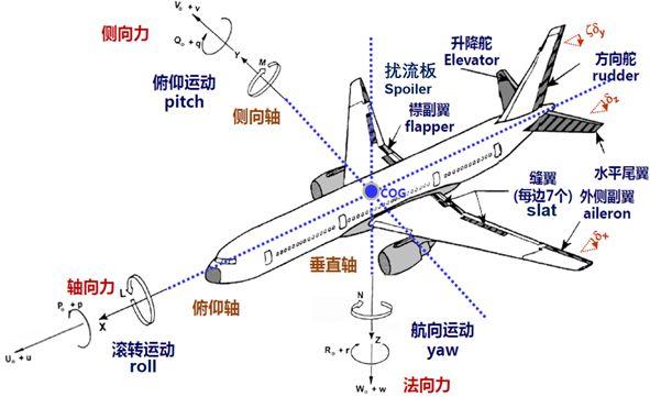 飞机舵面控制原理动画_飞机舵面控制机构图_飞机舵面的作用